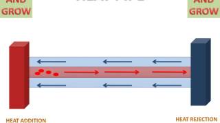 Heat Pipe Working And Animation [upl. by Cesaro312]