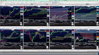 1 Minute MotiveWave Tip Synchronizing time spans and changing only one chart [upl. by Sissy]