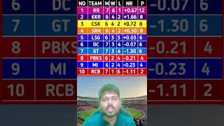 IPL 2024 Latest Points Table After Match 32 Gujarat Titans vs Delhi Capitals IPL Match Today shorts [upl. by Adnamra183]