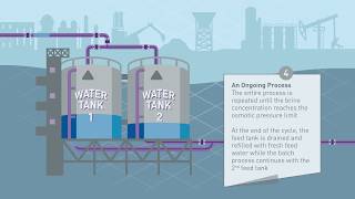 Brine minimization MAXH2O [upl. by Biegel]