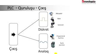 PLCdə diskret çıxışlar avtomatika plc scada təlim [upl. by Tawnya413]