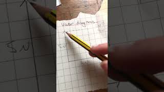 Finding the resultant force using vector diagrams shorts gcse [upl. by Lemak765]