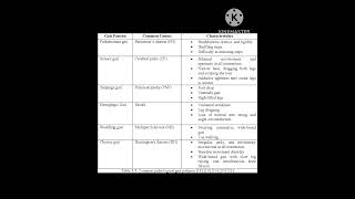 Different types of gait physiotherapy physiology youtube biomechanics shorts [upl. by Eanar]