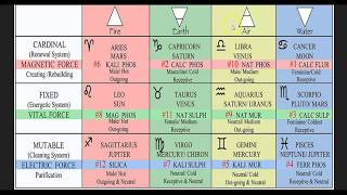 Cell Salts Explained Tissue SaltsZodiac and Tissue salts  Sacred Secretion Lunar Times March 2019 [upl. by Nero743]