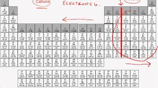 Periodic Trend Ionic Size [upl. by Ohcamac]