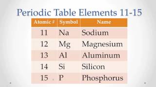 Pronunciation Periodic Table Elements 1115 Memorize repeat [upl. by Azeel546]