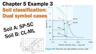 Chapter 5 Example 3  Soil classification dual symbol cases [upl. by Mctyre]