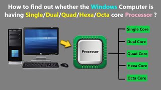 How to find out whether the Windows Computer is having SingleDualQuadHexaOcta core Processor [upl. by Llenhoj]