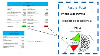 ¿Cuáles son los principios de contabilidad Principios de Contabilidad Generalmente Aceptados PCGA [upl. by Shama]