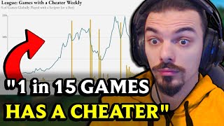 Scripters Are MORE COMMON Than You Think  Reviewing The Official Data About Cheating in League [upl. by Enilrad]