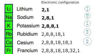 The Alkali Metals – Group 1 [upl. by Silva33]