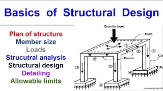 Basics of Structural Design [upl. by Yelad]