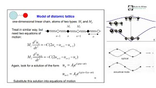 Diatomic Lattice vibrations Concepts of Accoustic branch amp Optical branchlec onSolid State Physics [upl. by Riffle]