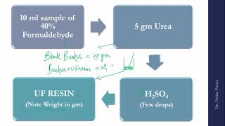 Preparation of Urea Formaldehyde Resin and Phenol Formaldehyde Resin in chemistry lab [upl. by Nevar]