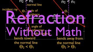 Refraction 1 of 5 What is Refraction An Explanation [upl. by Norit]