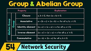 Group and Abelian Group [upl. by Aikrehs358]