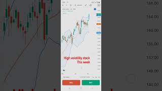 High volatility stock This week trading sharemarket tranding [upl. by Middendorf]