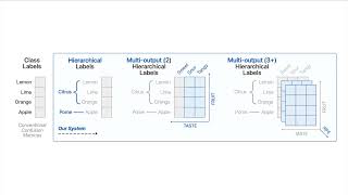 Preview Neo Generalizing Confusion Matrix Visualization to Hierarchical and MultiOutput Labels [upl. by Maximilian]