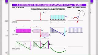 Metodo speditivo per diagrammi di Taglio Momento e Sforzo Normale [upl. by Deroo]