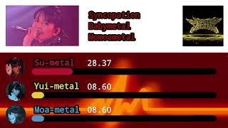 BABYMETAL Syncopation line distribution and color coded [upl. by Aihsenrad]