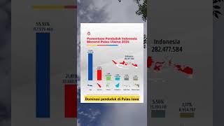 JUMLAH PENDUDUK INDONESIA NOMER SATU PULAU JAWA [upl. by Wystand]