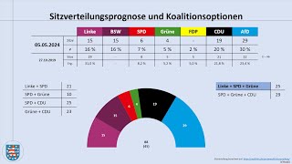 Landtagswahl Thüringen 2024 aktuelle Umfragewerte Mai 2024 Ramelow  Höcke  Linke  AfD [upl. by Fabien292]