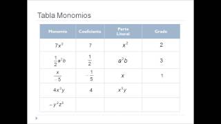 Tabla de Monomios Coeficiente Parte Literal y Grado [upl. by Nomal]