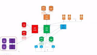 Informix High Availability [upl. by Ahsimek830]