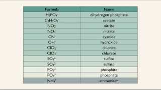 Monoatomic and Polyatomic Ions [upl. by Rolat]