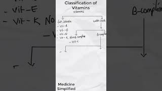 Vitamin Classification  Classification of Vitamins  Vitamins Biochemistry shorts biochemistry [upl. by Gary]