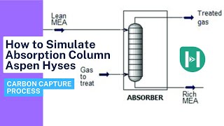 Absorption Column Design CO2 Carbon Capture Process Aspen Hyses Training [upl. by Ike]