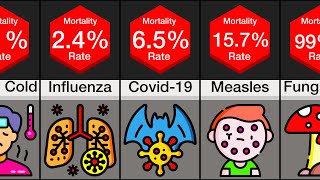 Comparison Most Deadly Diseases [upl. by Haldan]