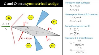 Expansion Wave Part 2b Problemsolving on L amp D for supersonic flows [upl. by Ahsikym]