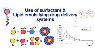 Part2 surfactants and Lipid emulsifying drug delivery systems [upl. by Sandberg]