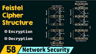 Feistel Cipher Structure [upl. by Ciccia]