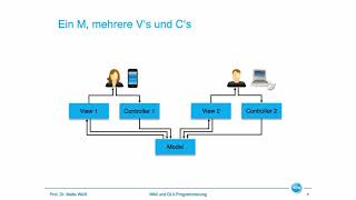 ModelViewControllerPattern MVC [upl. by Kcirdneked]