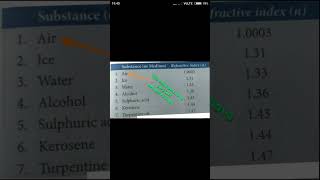 refractive index class 10 physics chapter 1 which substance have less or more refractive index [upl. by Kalikow]