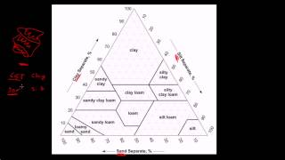 Hydrology USDA Texture Triangle [upl. by Naesar]