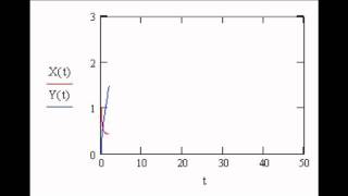 Simulation of the Brusselator model of Oscillating Chemical Reactions with Mathcad [upl. by Tamas]