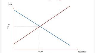 La formation du prix déquilibre [upl. by Virgie]