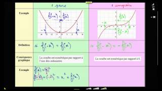 Exemple  comment démontrer quune fonction est paire ou impaire [upl. by Hyde]