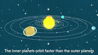 Understanding Orbits in our Solar System [upl. by Nerval]