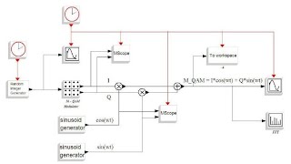 Learn Telecommunications by Simulation [upl. by Nosyrb440]