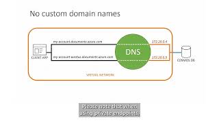 Azure Cosmos DB Private Endpoints [upl. by Eloccin]