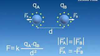 Esen Yayınları Animasyonları Coulomb Kuvveti  Coulomb Force 11Sınıf 9Sınıf [upl. by Nhabois257]