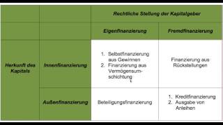 Finanzierung Eigenfinanzierung Fremdfinanzierung Innenfinanzierung Außenfinanzierung FOS  BOS [upl. by Tenom410]