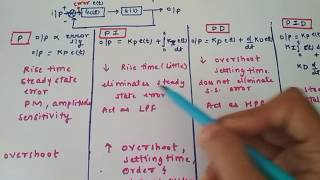 Comparison of PPIPDPID controller [upl. by Maccarone]