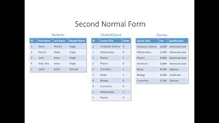 Database Normalisation Second Normal Form [upl. by Nybor]