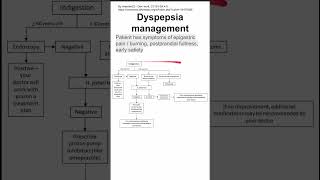 Dyspepsia management [upl. by Vivi955]