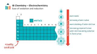 Electron Transfer Reactions IB Chemistry SLHL [upl. by Olsen824]